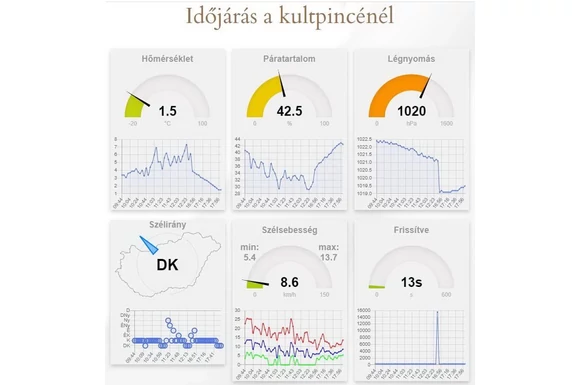 Online időjárási adatok a Strázsahegyen